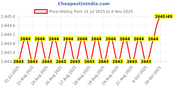 moglix.com RS Pro 675g Nylon Mallet with Replaceable Face, 732549 rs pro Price History Graph from 31 Jul 2025 to 7 Nov 2025