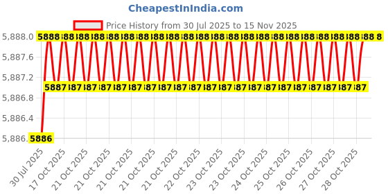 moglix.com RS Pro 68 mm Steel Single Plain Universal Joint, 7906719 rs pro Price History Graph from 30 Jul 2025 to 14 Nov 2025