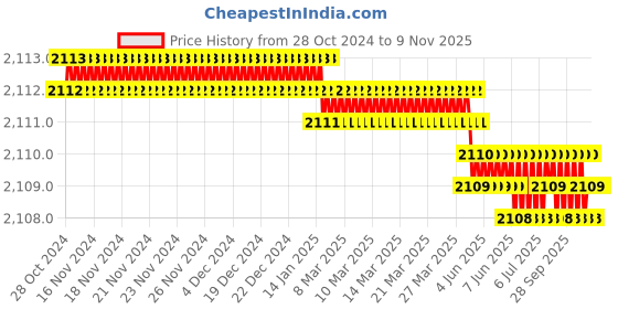 moglix.com RS Pro 6mm Anti Vibration Mount, 1712616 (Pack of 4) rs pro Price History Graph from 28 Oct 2024 to 9 Nov 2025