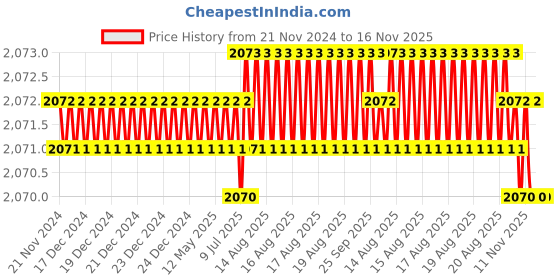 moglix.com RS Pro 6mm Anti Vibration Mount, 1961353 rs pro Price History Graph from 21 Nov 2024 to 16 Nov 2025