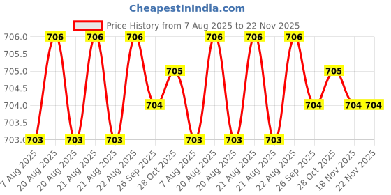moglix.com RS Pro 6mm Hex Socket with 1/2 inch Drive, Length: 100 mm, 1923788 rs pro Price History Graph from 7 Aug 2025 to 21 Nov 2025