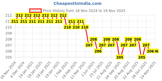 moglix.com RS Pro 6mm Hex Socket with 1/4 inch Drive, Length: 25 mm, 1923731 rs pro Price History Graph from 18 Nov 2024 to 19 Nov 2025