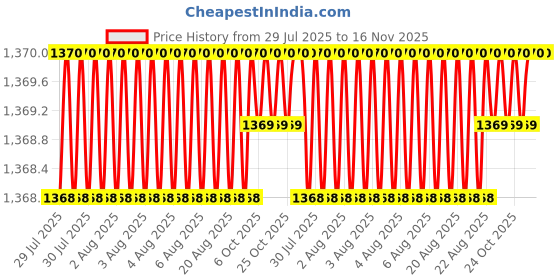 moglix.com RS Pro 6mm Hexagon Nut Driver, 4601708 rs pro Price History Graph from 29 Jul 2025 to 15 Nov 2025