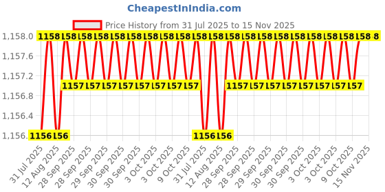 moglix.com RS Pro 6mm Hexagon Nut Driver, Blade Length: 125mm, 1829733 rs pro Price History Graph from 31 Jul 2025 to 14 Nov 2025