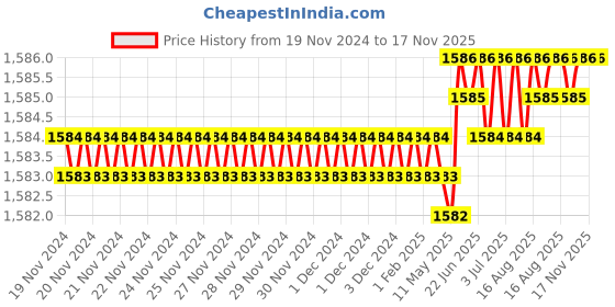 moglix.com RS Pro 6mm Hexagon Nut Driver, Blade Length: 125mm, 1829766 rs pro Price History Graph from 19 Nov 2024 to 16 Nov 2025