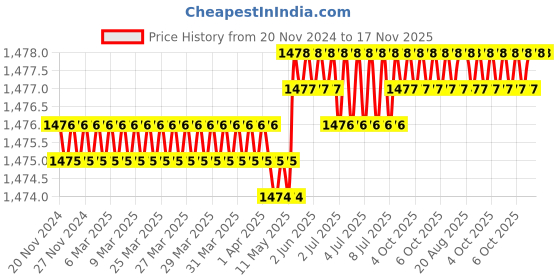 moglix.com RS Pro 6mm Hexagon Nut Driver, Blade Length: 125mm, 4992385 rs pro Price History Graph from 20 Nov 2024 to 16 Nov 2025