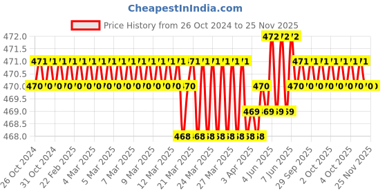 moglix.com RS PRO 6mm Straight Chisel Soldering Iron Tip for KD-60, 7719483 rs pro Price History Graph from 26 Oct 2024 to 25 Nov 2025