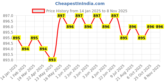 moglix.com RS Pro 6x40mm Brass Key Padlock, 1958252 rs pro Price History Graph from 14 Jan 2025 to 8 Nov 2025