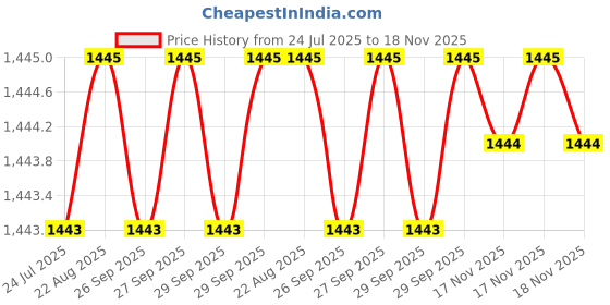 moglix.com RS Pro 6x43mm Brass Key Padlock, 1958234 rs pro Price History Graph from 24 Jul 2025 to 17 Nov 2025