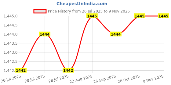 moglix.com RS Pro 6x43mm Brass Key Padlock, 1958238 rs pro Price History Graph from 26 Jul 2025 to 7 Nov 2025