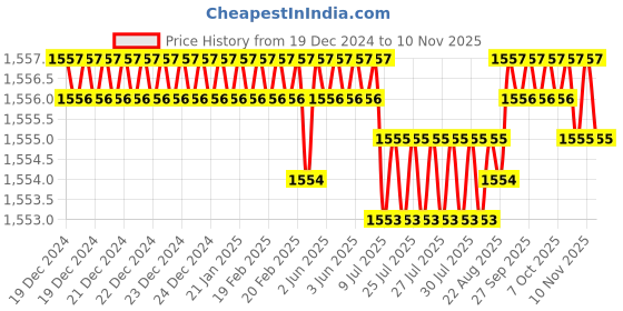 moglix.com RS Pro 6x43mm Key Weatherproof Brass Padlock, 7816013 rs pro Price History Graph from 19 Dec 2024 to 10 Nov 2025