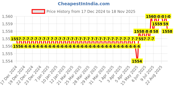 moglix.com RS Pro 6x43mm Key Weatherproof Brass Padlock, 8274394 rs pro Price History Graph from 17 Dec 2024 to 18 Nov 2025