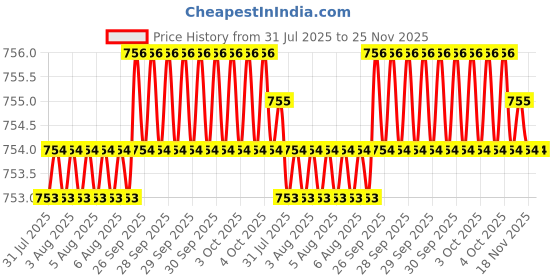 moglix.com RS Pro 6x7 mm Offset Metric Ring Spanner, Length: 165mm, 4953970 rs pro Price History Graph from 31 Jul 2025 to 24 Nov 2025