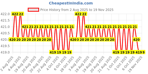 moglix.com RS Pro 6x7mm Double Open Ended Spanner, 1923720 rs pro Price History Graph from 2 Aug 2025 to 18 Nov 2025