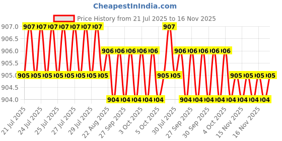 moglix.com RS Pro 7 mm Hexagon Socket Screwdriver Bit, 1250402 rs pro Price History Graph from 21 Jul 2025 to 16 Nov 2025