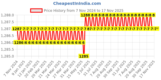 moglix.com RS Pro 7 mm Hexagon Socket Screwdriver Bit, 1250415 rs pro Price History Graph from 7 Nov 2024 to 17 Nov 2025