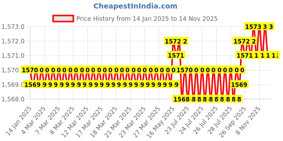 moglix.com RS Pro 7 Pcs 1.5-6mm Folding Hex Key Set, 4518993 rs pro Price History Graph from 14 Jan 2025 to 12 Nov 2025