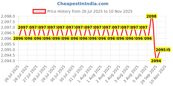 moglix.com RS Pro 7 Pcs 3/32-5/16 in Ball End Hex Key Set, 4501046 rs pro Price History Graph from 26 Jul 2025 to 10 Nov 2025