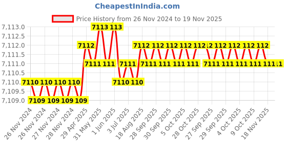 moglix.com RS Pro 7 Pcs Chrome Vanadium Steel Spanner Set, 487163 rs pro Price History Graph from 26 Nov 2024 to 19 Nov 2025