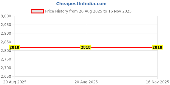 moglix.com RS Pro 7 Pcs Interchangeable Phillips Slotted Torx Screwdriver Set, 252949 rs pro Price History Graph from 20 Aug 2025 to 16 Nov 2025