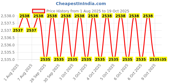 moglix.com RS Pro 7 Pcs, Phillips, Pozidriv, Slotted &a; Torx Driver Bit Set, 1829805 rs pro Price History Graph from 1 Aug 2025 to 19 Oct 2025
