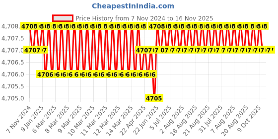 moglix.com RS PRO 7 Pcs Precision Phillips Slotted Screwdriver Set, 243513 rs pro Price History Graph from 7 Nov 2024 to 16 Nov 2025