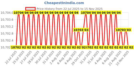moglix.com RS Pro 7 Pcs Punch Set with Die Key &a; Circular, 3883628 rs pro Price History Graph from 22 Jul 2025 to 15 Nov 2025