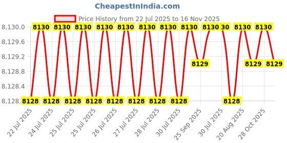 moglix.com RS Pro 7 Pcs Standard Torx Screwdriver Set, 1253060 rs pro Price History Graph from 22 Jul 2025 to 16 Nov 2025