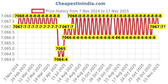 moglix.com RS Pro 7 Pcs VDE Pozidriv Slotted Screwdriver Set, 1253063 rs pro Price History Graph from 7 Nov 2024 to 17 Nov 2025