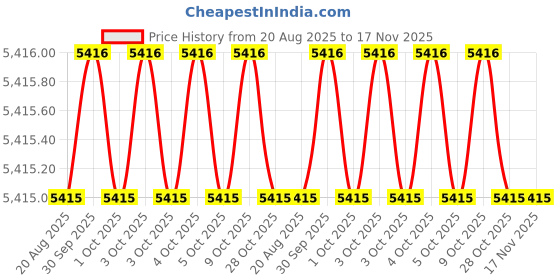 moglix.com RS Pro 7 Pcs VDE Pozidriv Slotted Screwdriver Set, 8755821 rs pro Price History Graph from 20 Aug 2025 to 16 Nov 2025