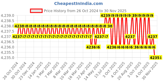 moglix.com RS Pro 700g Nylon Mallet with Replaceable Face, 732577 rs pro Price History Graph from 26 Oct 2024 to 30 Nov 2025