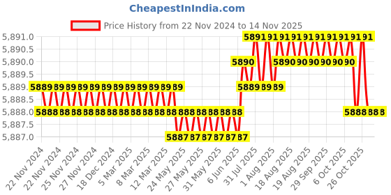 moglix.com RS Pro 700g Toggle Clamp, 2408163 rs pro Price History Graph from 22 Nov 2024 to 12 Nov 2025