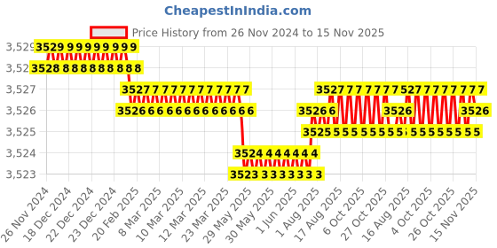 moglix.com RS Pro 70mm Anti Vibration Mount, 1264331 rs pro Price History Graph from 26 Nov 2024 to 15 Nov 2025
