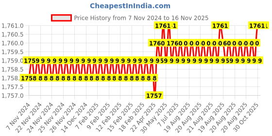 moglix.com RS Pro 70mm Anti Vibration Mount, 1265936 rs pro Price History Graph from 7 Nov 2024 to 16 Nov 2025