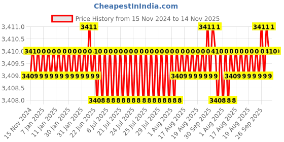 moglix.com RS Pro 70mm Anti Vibration Mount, 1265937 rs pro Price History Graph from 15 Nov 2024 to 14 Nov 2025