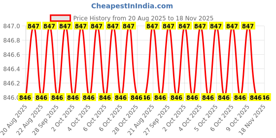 moglix.com RS Pro 7/16 inchHexagon Socket Screwdriver Bit, 1250413 rs pro Price History Graph from 20 Aug 2025 to 17 Nov 2025
