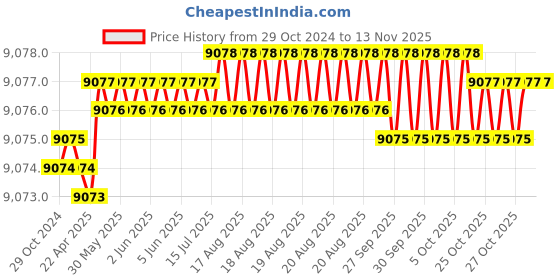 moglix.com RS Pro 71g Toggle Clamp, 2408171 rs pro Price History Graph from 29 Oct 2024 to 12 Nov 2025