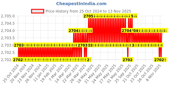 moglix.com RS Pro 71kg Toggle Clamp, 2408173 rs pro Price History Graph from 25 Oct 2024 to 11 Nov 2025