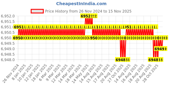 moglix.com RS Pro 74 mm Steel Single Plain Universal Joint, 7906712 rs pro Price History Graph from 26 Nov 2024 to 15 Nov 2025