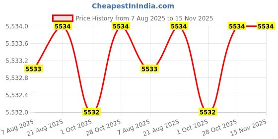 moglix.com RS Pro 74 mm Steel Single Plain Universal Joint, 7906734 rs pro Price History Graph from 7 Aug 2025 to 15 Nov 2025