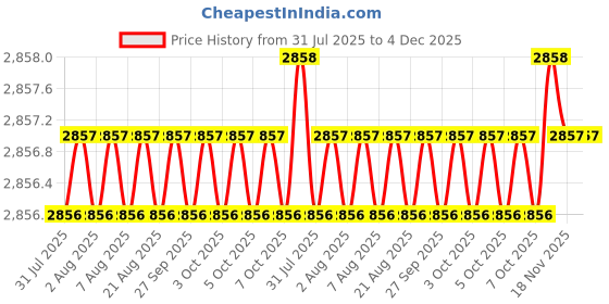 moglix.com RS Pro 740g Neodymium Magnet, Width: 6mm, 2192237 (Pack of 10) rs pro Price History Graph from 31 Jul 2025 to 3 Dec 2025