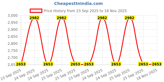 moglix.com Rs Pro 744980 6 mm Aluminium 18 5 mm To Suit Belt Width- 10 mm Timing Belt Pulley rs pro Price History Graph from 23 Sep 2025 to 18 Nov 2025