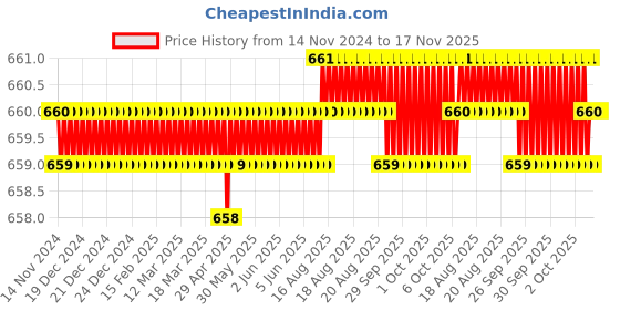 moglix.com RS Pro 75 mm blade Mains Tester Screwdriver, 1829774 rs pro Price History Graph from 14 Nov 2024 to 17 Nov 2025