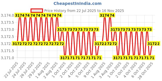 moglix.com RS Pro 75mm Anti Vibration Mount, 1263931 rs pro Price History Graph from 22 Jul 2025 to 16 Nov 2025