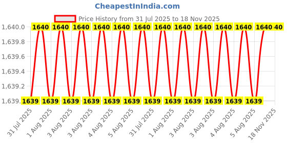 moglix.com RS Pro 75mm Anti Vibration Mount, 1265938 rs pro Price History Graph from 31 Jul 2025 to 17 Nov 2025