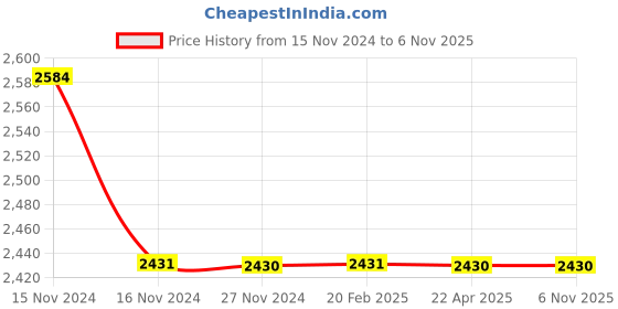 moglix.com RS Pro 75mm Anti Vibration Mount, 1265944 rs pro Price History Graph from 15 Nov 2024 to 6 Nov 2025