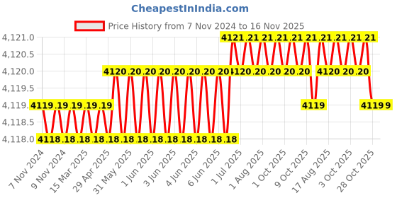 moglix.com RS Pro 75mm Anti Vibration Mount, 1712612 rs pro Price History Graph from 7 Nov 2024 to 16 Nov 2025