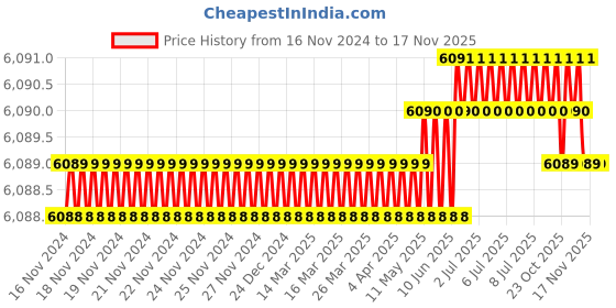 moglix.com RS Pro 75mm Anti Vibration Mount, 1893209 rs pro Price History Graph from 16 Nov 2024 to 16 Nov 2025