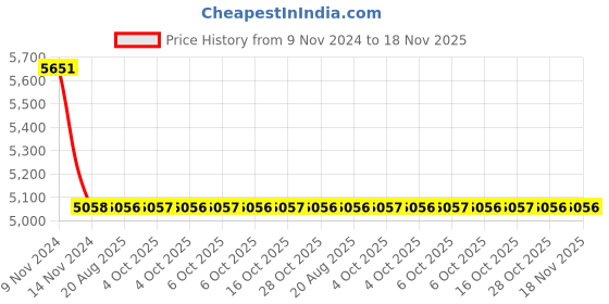 moglix.com RS Pro 75mm Anti Vibration Mount, 1893227 rs pro Price History Graph from 9 Nov 2024 to 18 Nov 2025
