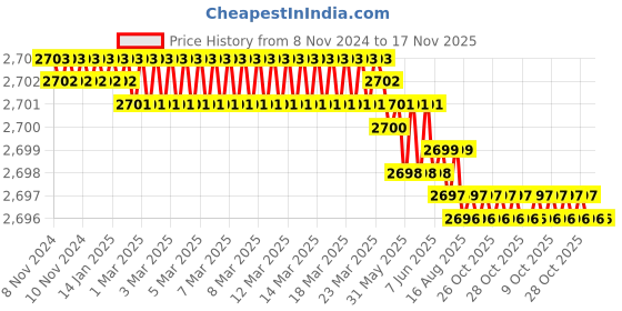 moglix.com RS Pro 75mm Anti Vibration Mount, 1961337 rs pro Price History Graph from 8 Nov 2024 to 17 Nov 2025